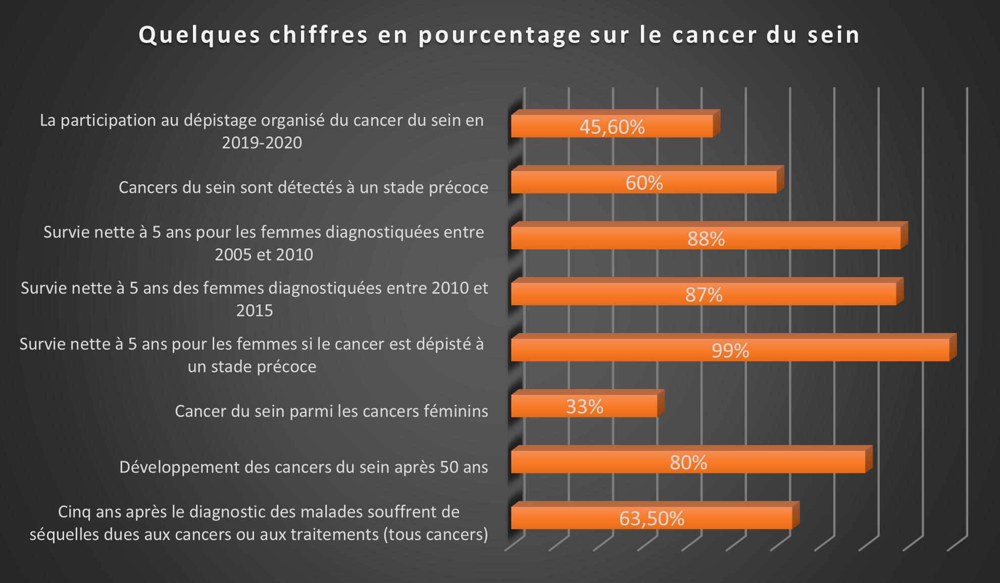 Graphique sur les chiffres du cancer